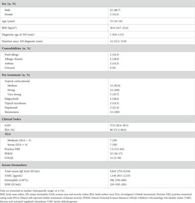 Consideration of treatment goals and termination algorithm for adolescent atopic dermatitis using upadacitinib